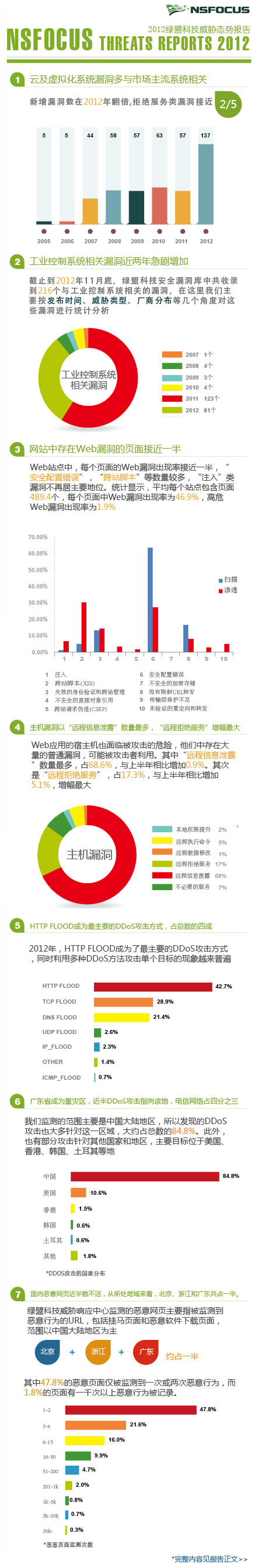 2012年小鱼儿30码期期必准威胁态势报告信息图